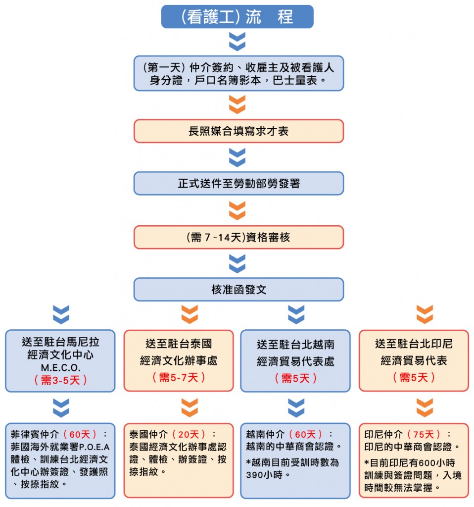 3_2_看護工流程