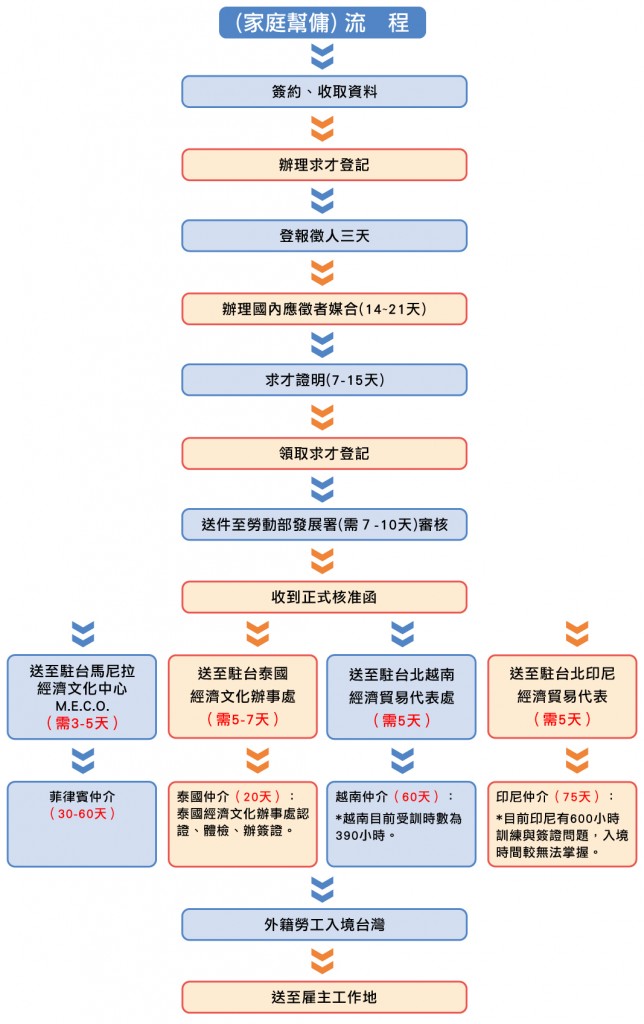 4_2_幫傭流程